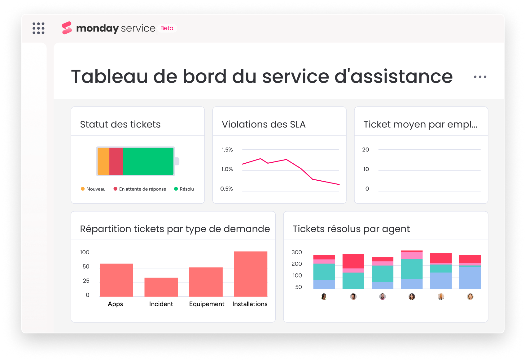 Vue d'ensemble et évolution des ressources d'une entreprise sur monday service.