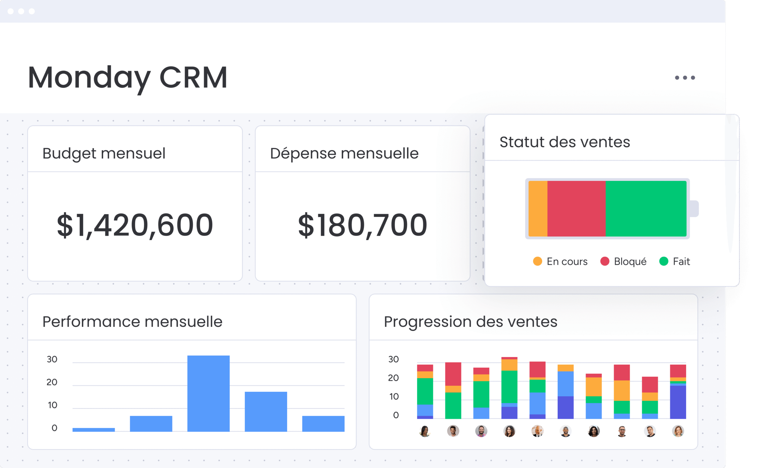 Tableau de bord monday CRM qui présente le budget mensuel, les dépenses mensuelles et la progression des ventes.