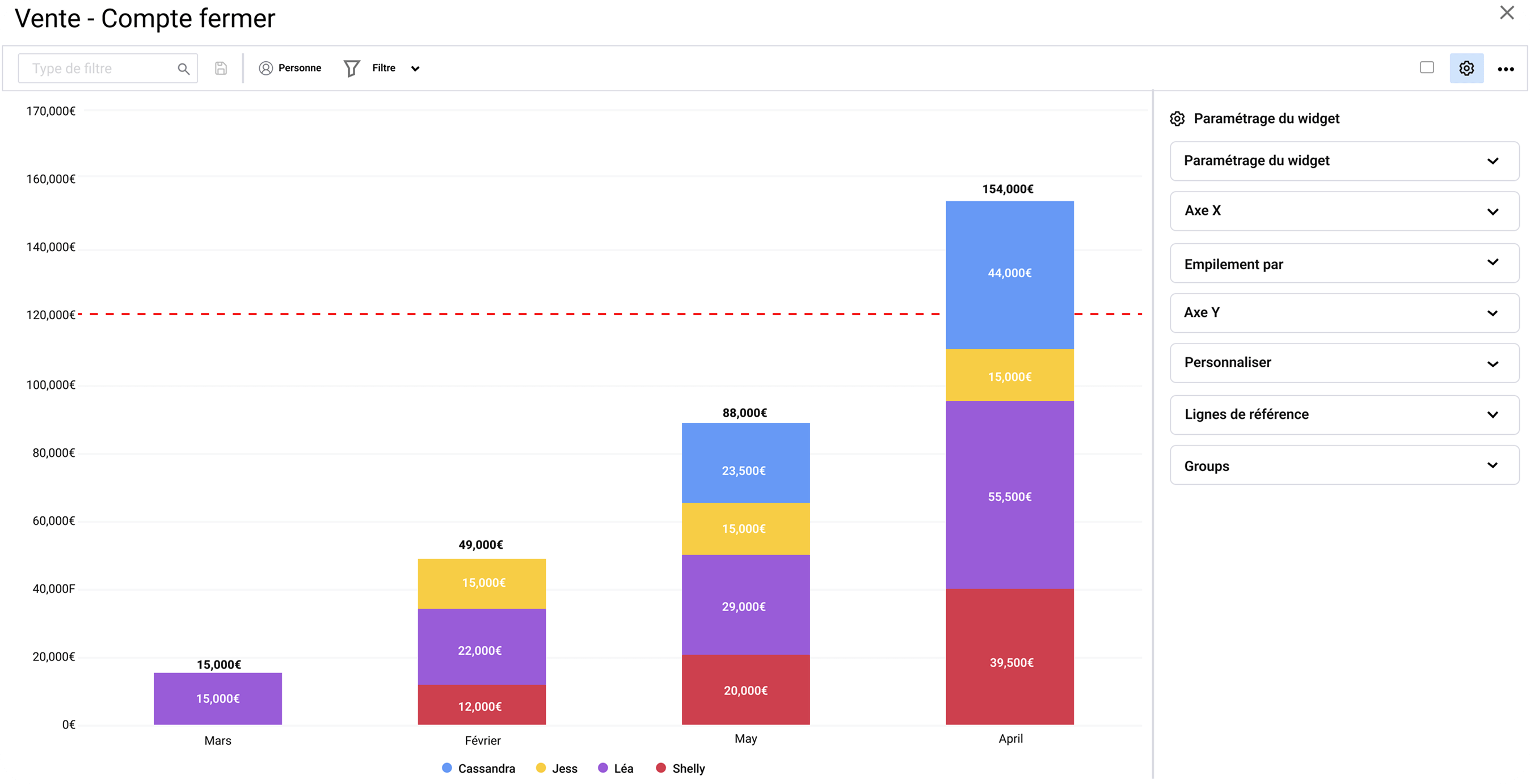Gestion et analyse des ventes à travers des graphiques clairs et précis sur monday crm.
