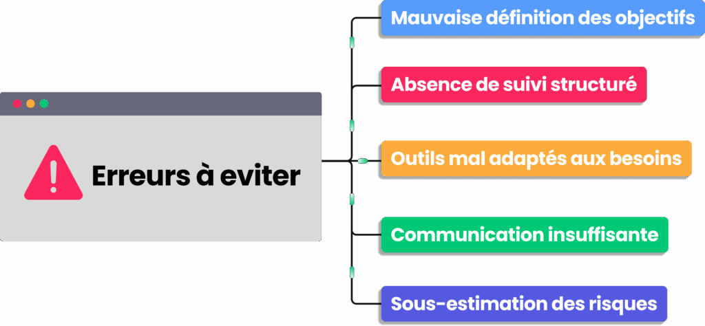 Erreurs gestion de projet objectifs suivi communication outils risques projet entreprise.