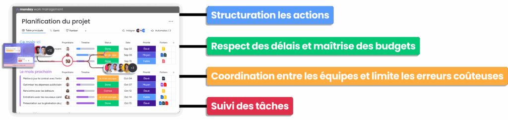Gestion de projet planification tâches suivi équipes coordination délais et performance projet.