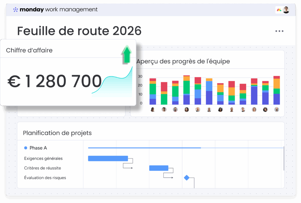 Monday.com gestion de projet feuille de route suivi performance équipe planification KPI entreprise.
