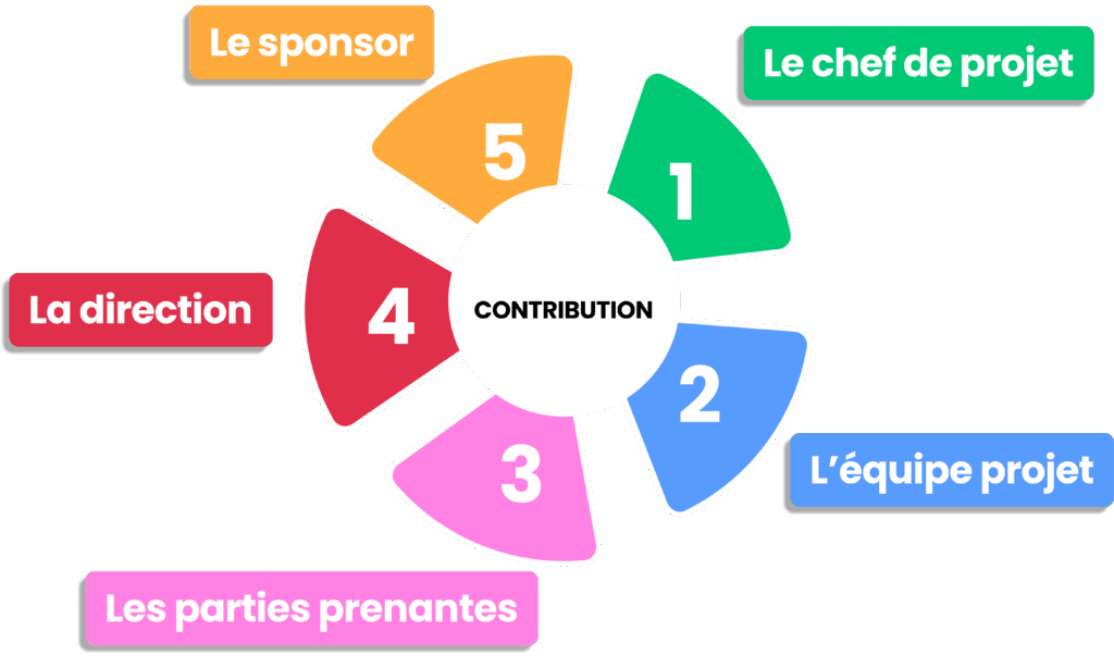 Acteurs gestion de projet rôles équipe sponsor direction parties prenantes collaboration projet.