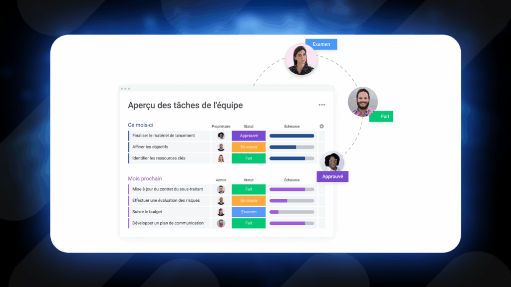 Classification et gestion des tâches sur monday.com.
