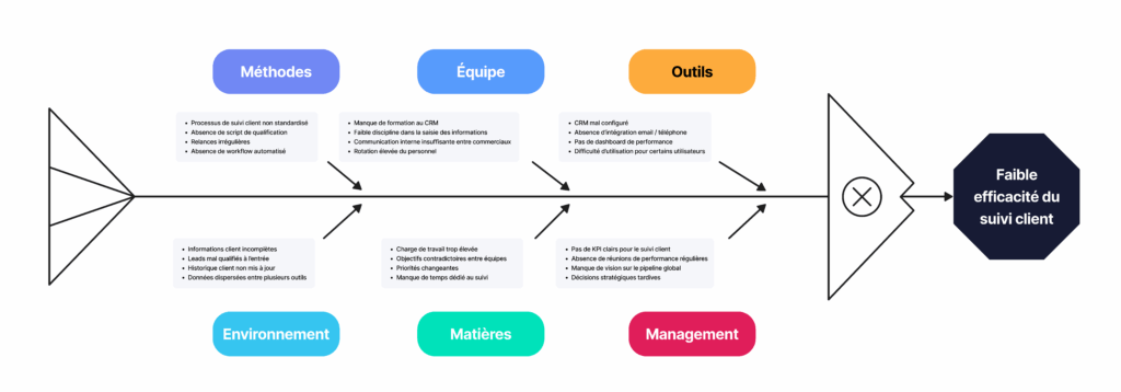 Diagramme Ishikawa sur le suivi client pour montrer les causes d’une faible efficacité CRM.