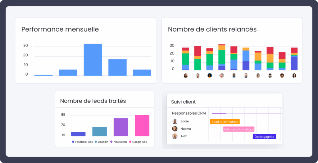 Tableau de suivi client avec stats mensuelles, volume de leads traités et progression des équipes CRM.