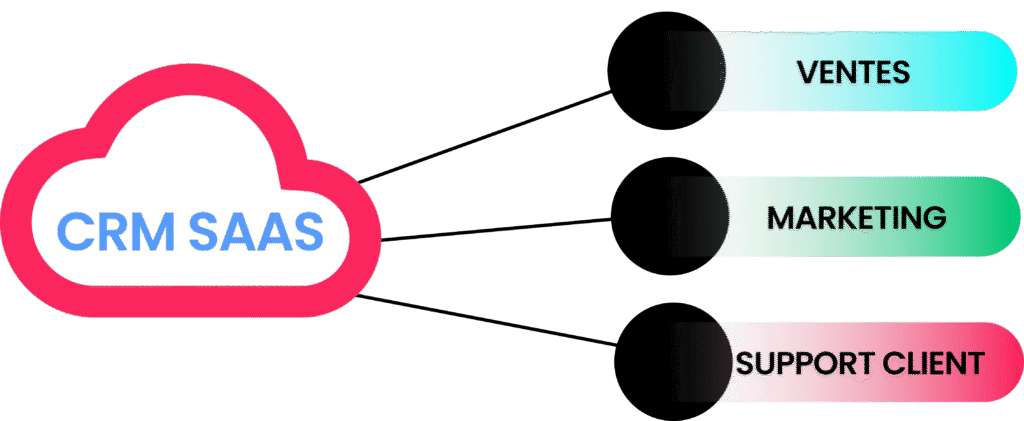 Un CRM SaaS tout-en-un associant les ventes, le marketing et le support client.