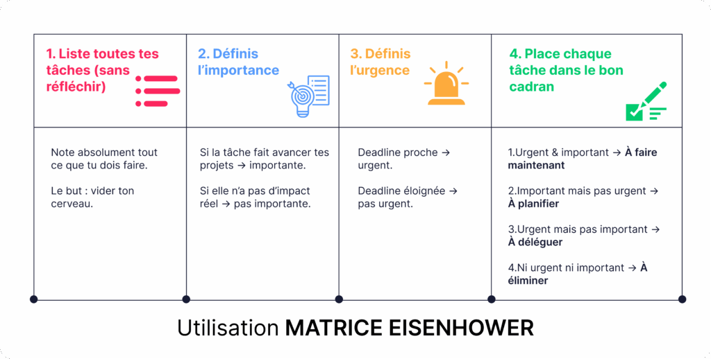 Matrice Eisenhower pour classer les tâches par degré d'urgence.