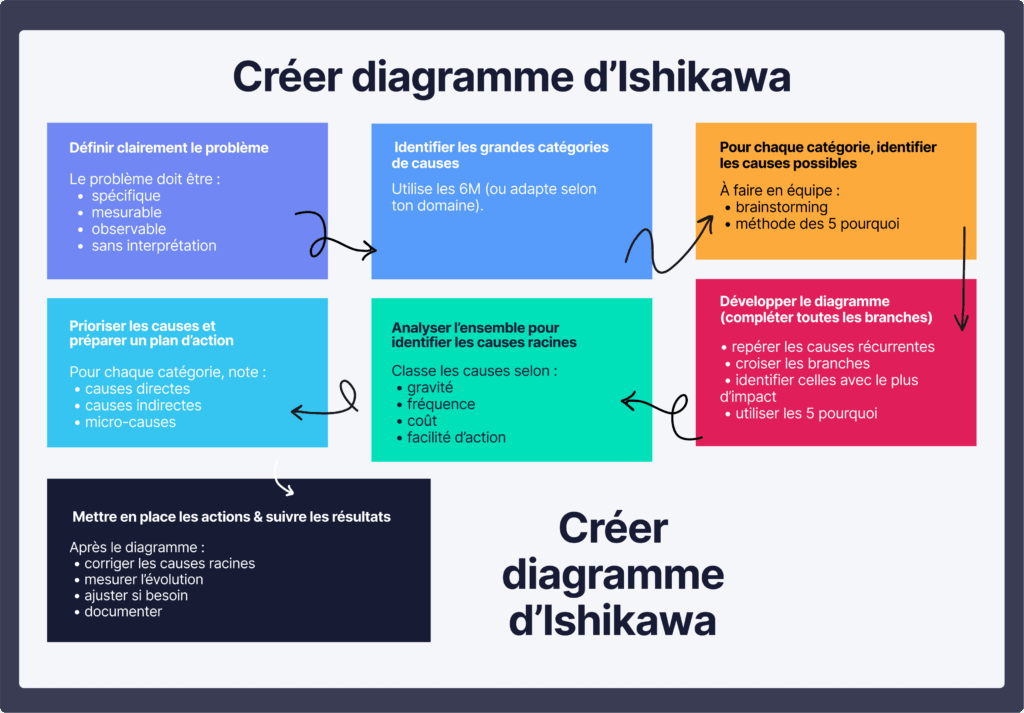 Guide diagramme Ishikawa avec étapes claires pour trouver la cause racine.