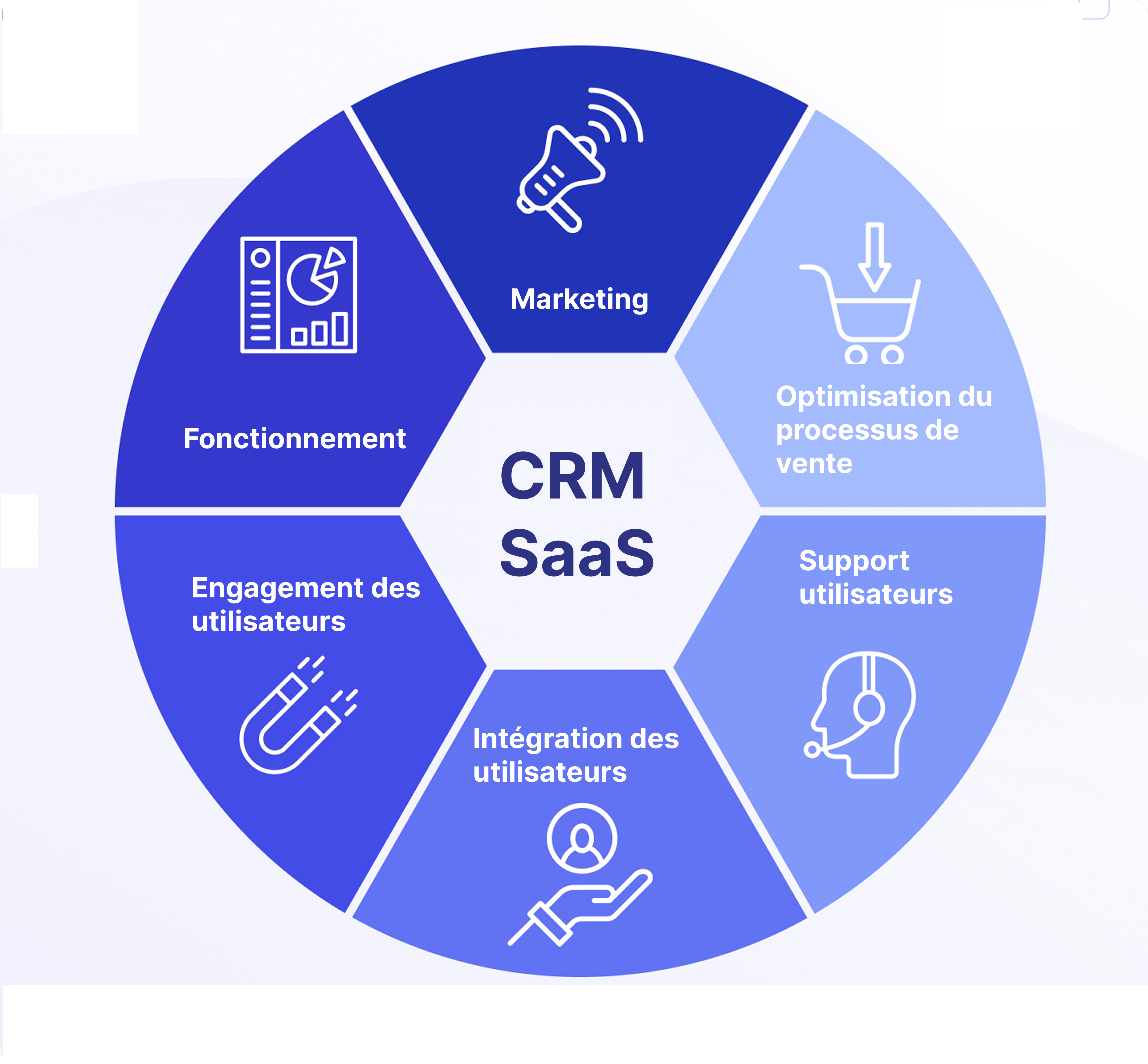 Schéma CRM SaaS avec marketing vente support fonctionnement intégration utilisateurs.