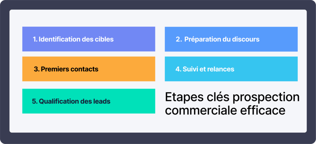 Prospection Rwd Prospection commerciale B2B : méthode et CRM pour scaler