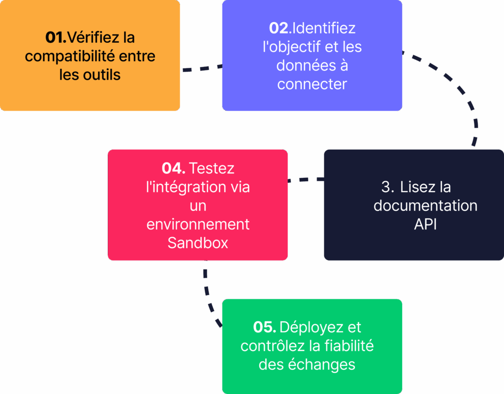 Intégration API : Guide expert 2026