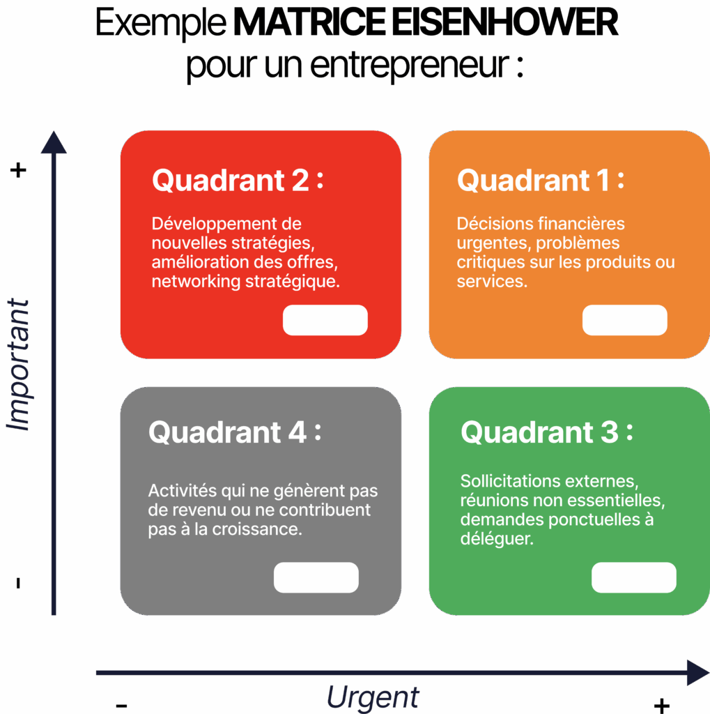 Exemple Matrice Eisenhower avec quatre zones liées aux priorités de gestion du temps.