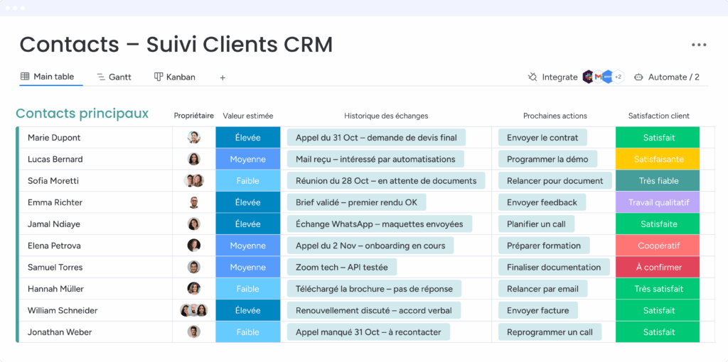 Tableau de suivi client CRM avec liste des contacts, historique des échanges, actions à venir et satisfaction.