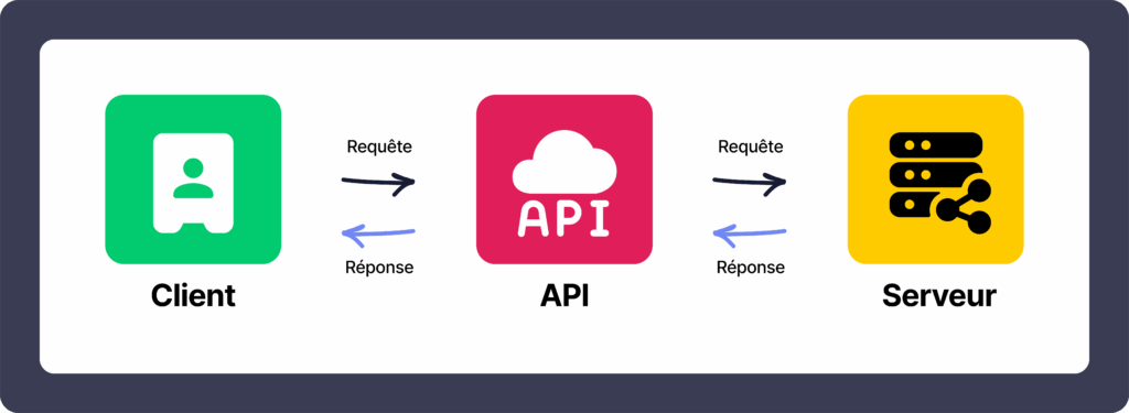 Schéma Intégration API entre client, API et serveur avec échanges requêtes réponses.