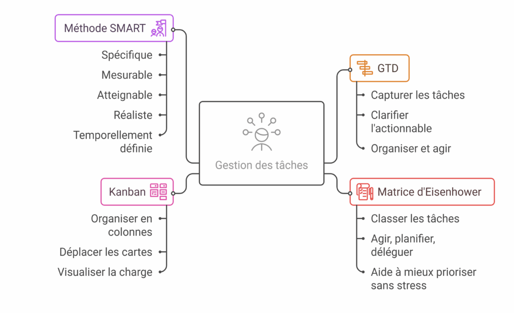 Carte mentale sur la gestion des tâches avec les méthodes SMART, GTD, Kanban et la matrice d’Eisenhower.