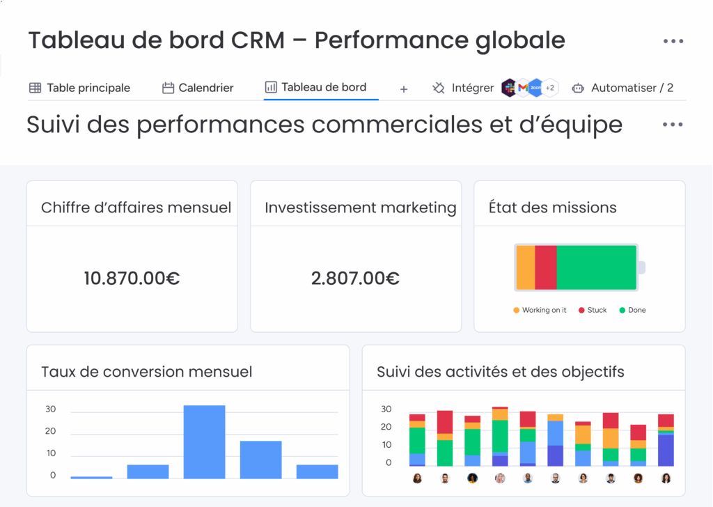 Tableau de bord CRM Monday avec indicateurs de performance, taux de conversion et suivi d’équipe