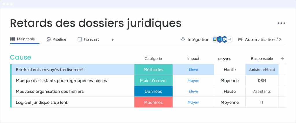 Tableau Ishikawa sur monday.com pour analyse cause effet et gestion des retards dossiers juridiques.