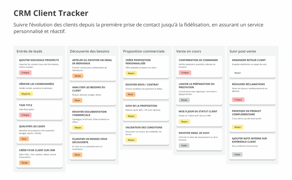 Tableau CRM visuel pour gestion des tâches et suivi du parcours client.