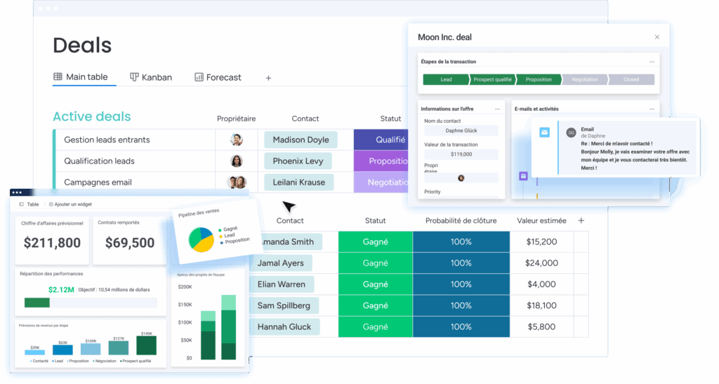 Tableau Monday CRM montrant suivi des deals, pipeline des ventes et statistiques de performance
