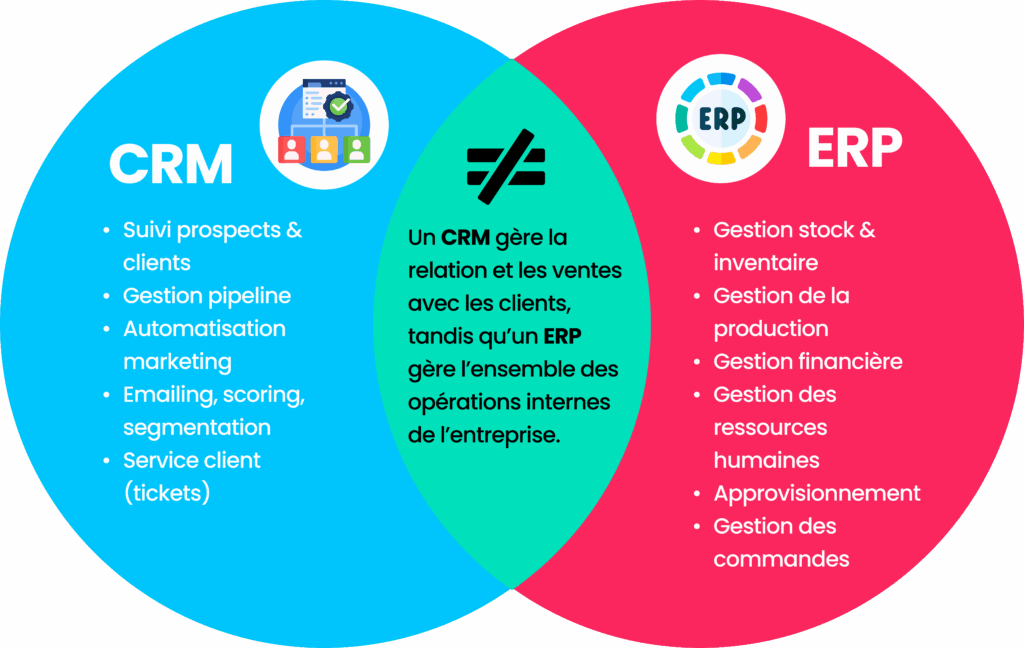 Différences clés CRM et ERP pour relation client et opérations internes.