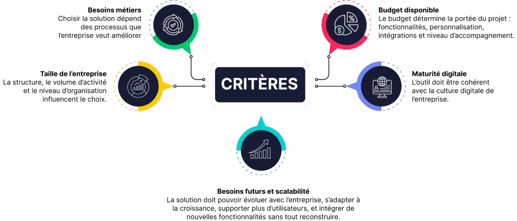 Critères de choix CRM ou ERP avec icônes budget, performance, sécurité et croissance.