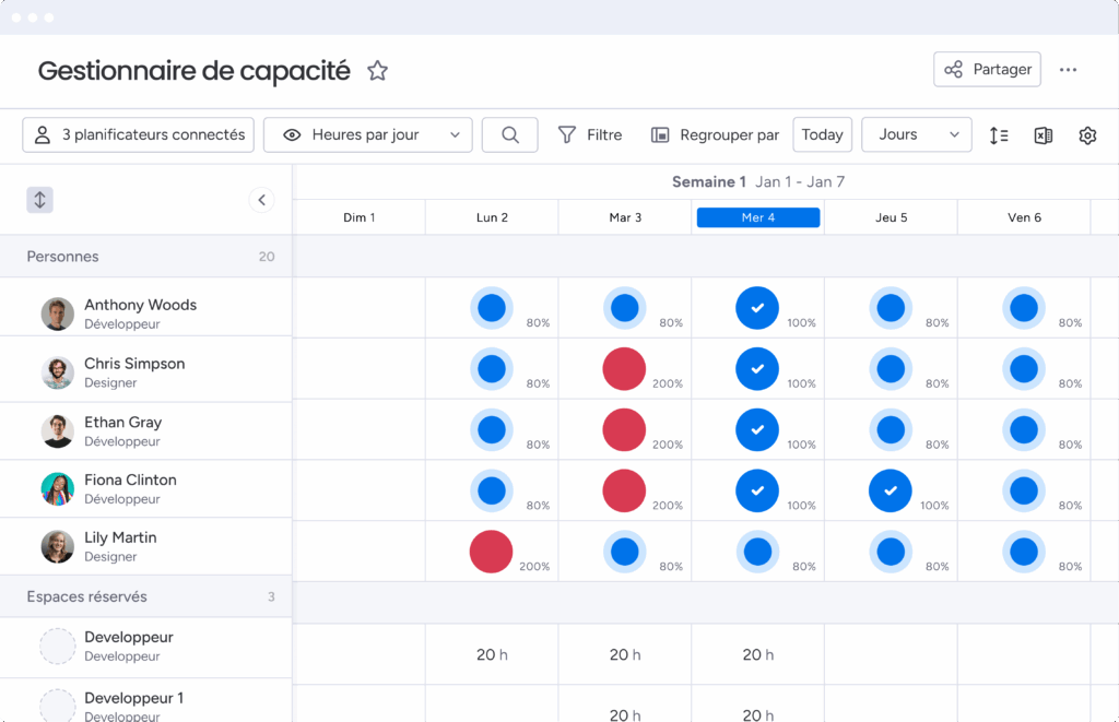 Gestion de capacité équipe sur monday avec vue charge par jour.