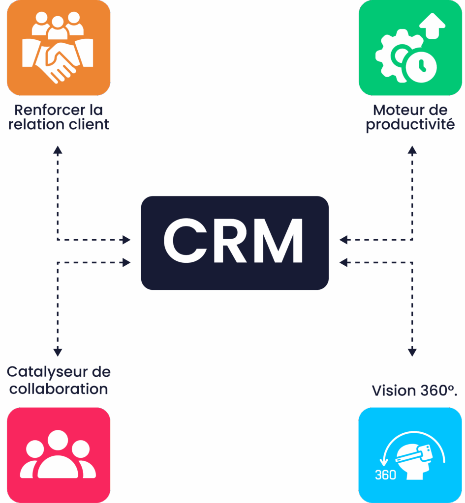 Les avantages d'un meilleur CRM bien implémenté.