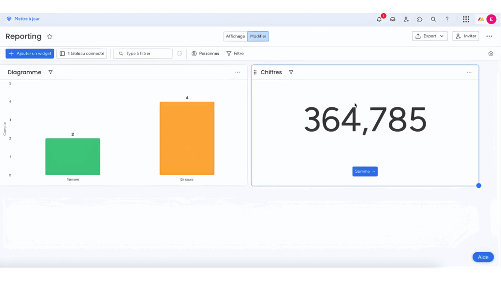 Tableau de bord monday avec widget chiffres et diagramme de suivi des performances.