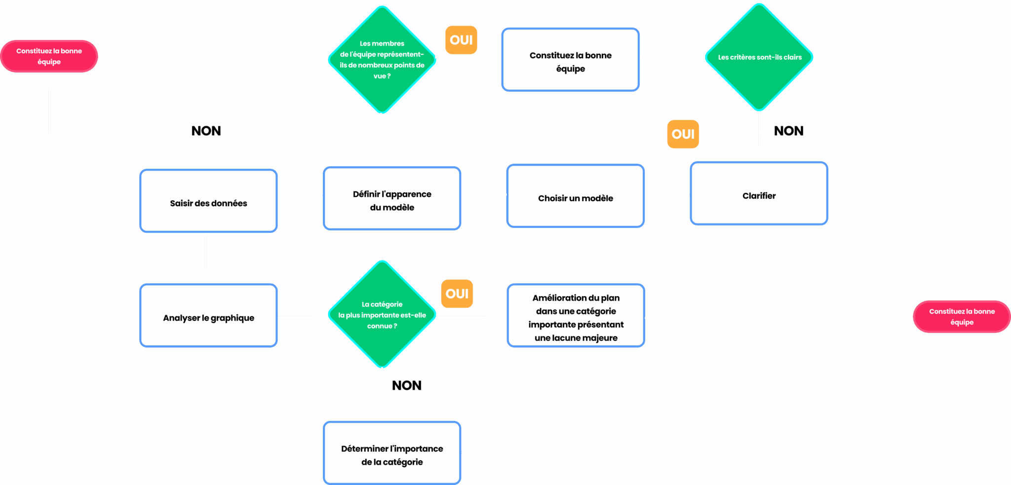 Logigramme en ligne : créer, gérer et utiliser (guide 2026)