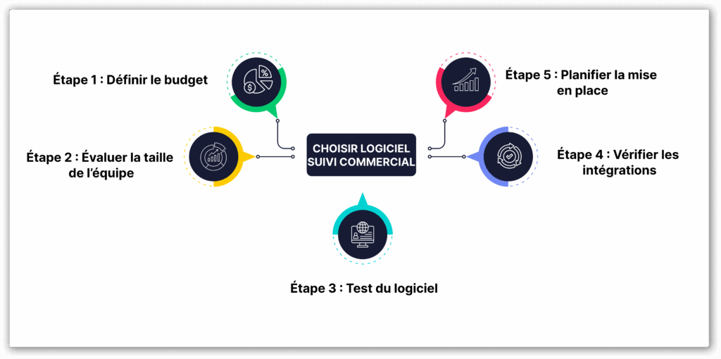Schéma choix logiciel suivi commercial en 5 étapes : budget, équipe, test, intégrations, mise en place.
