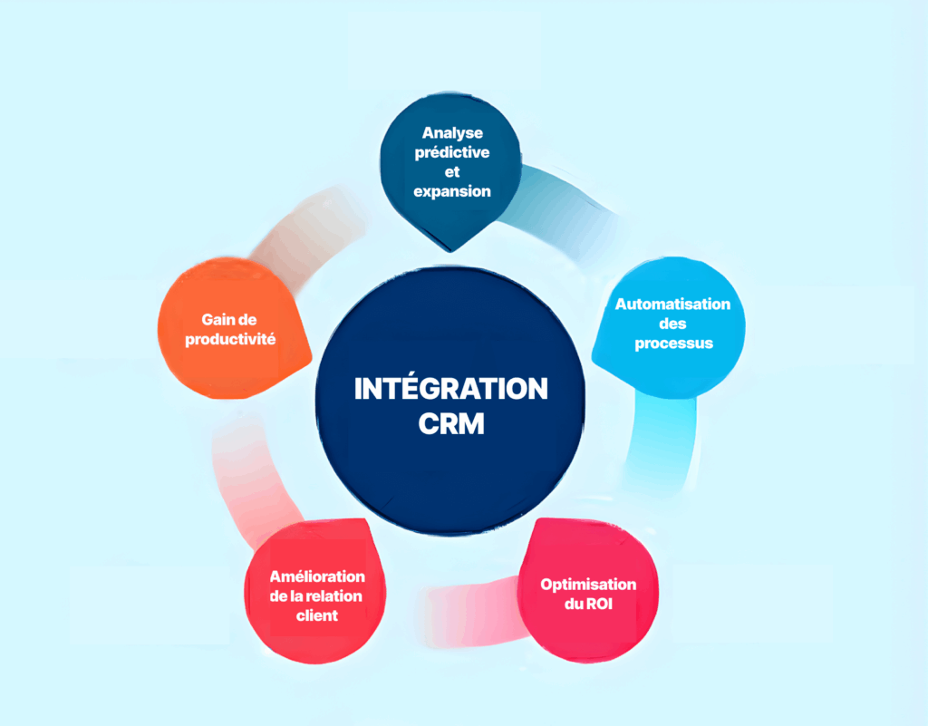 Schéma intégration CRM avec analyse prédictive automatisation processus productivité relation client ROI.