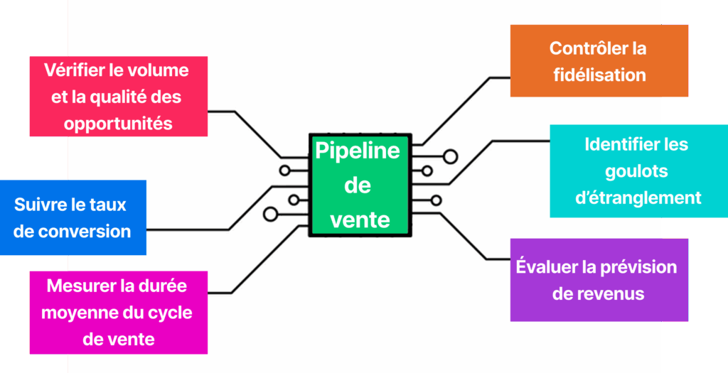 Indicateurs clés pour évaluer un pipeline de vente en ligne, conversion, goulots et prévision de revenus.