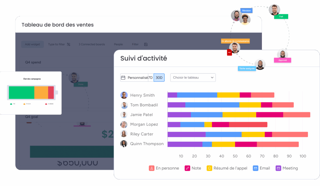 Tableau de bord commercial avec suivi d’activité des équipes et répartition des actions de vente.