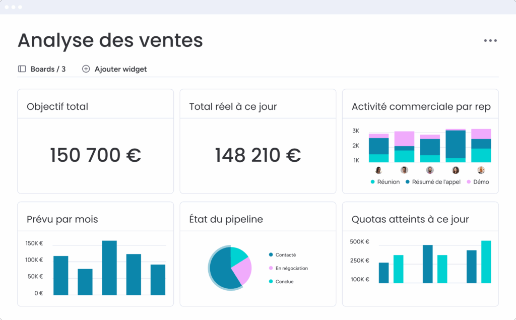 Tableau de bord ventes monday com avec objectifs pipeline performances et quotas.