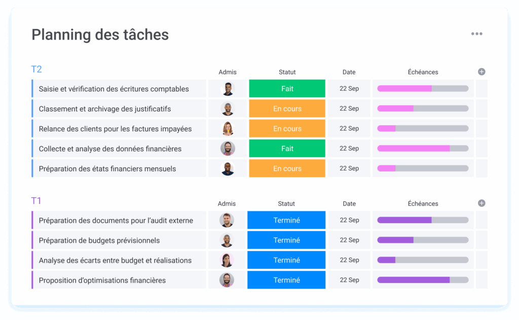 Planning tâches financières par période avec statuts et échéances dans monday.