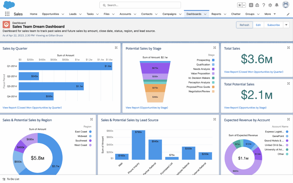 Tableau de bord Salesforce CRM avec ventes par trimestre, pipeline et chiffre d’affaires.