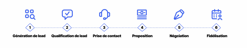 Pipeline de vente en ligne avec étapes de génération, qualification, contact, proposition et fidélisation.