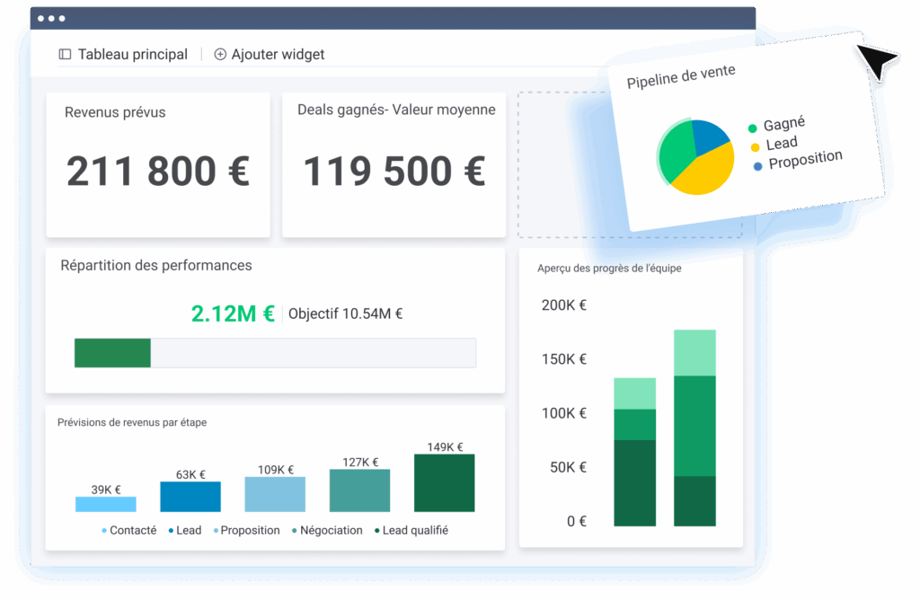 Tableau de bord CRM monday pour suivi commercial avec revenus, pipeline et performances.