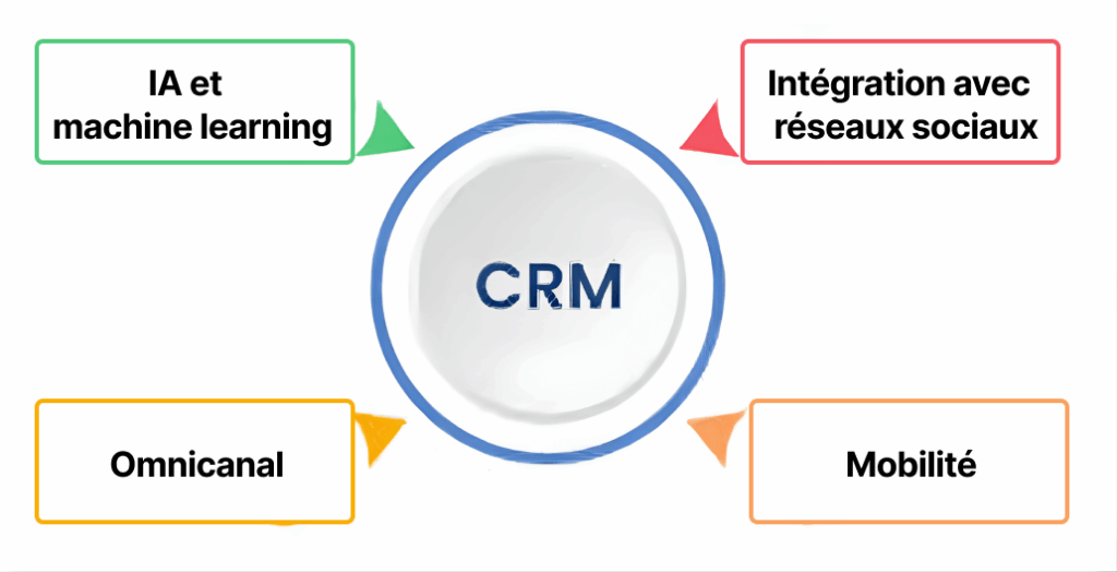Tableau futuriste sur tendances CRM, données clients, automatisation, IA et intégrations avancées.