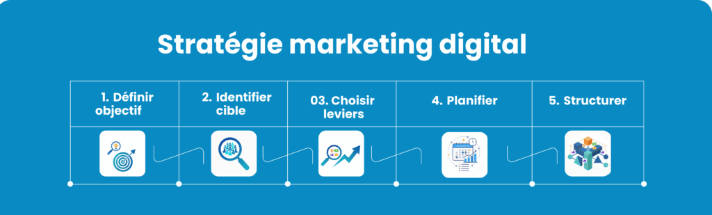 Stratégie marketing digital en 5 étapes : objectif, cible, leviers, plan et structure.