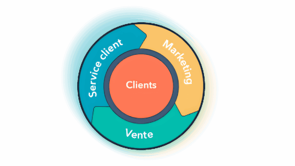 Schéma logiciel CRM avec clients au centre et pôles vente marketing service client.