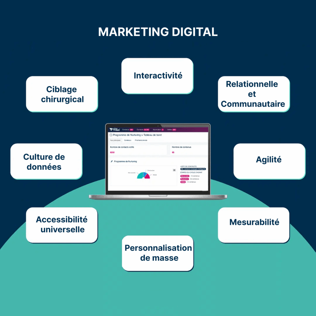 Marketing digital : interactivité, agilité, mesurabilité et personnalisation via données.