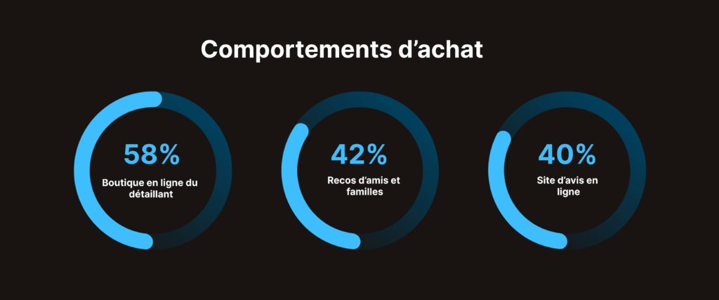 Marketing digital : comportements d’achat (58% boutique en ligne, 42% recommandations, 40% avis).