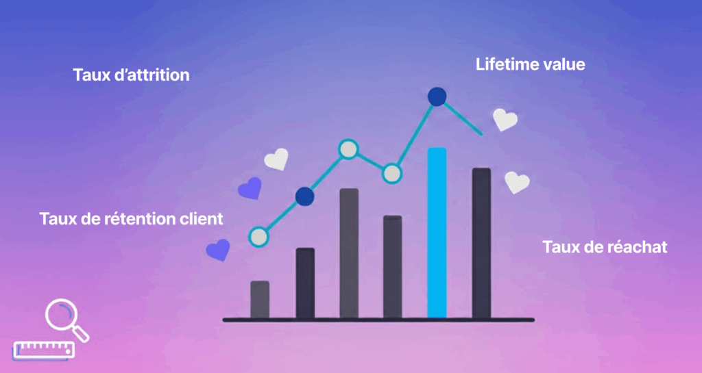 Indicateurs fidélisation client avec taux de rétention réachat attrition et lifetime value.