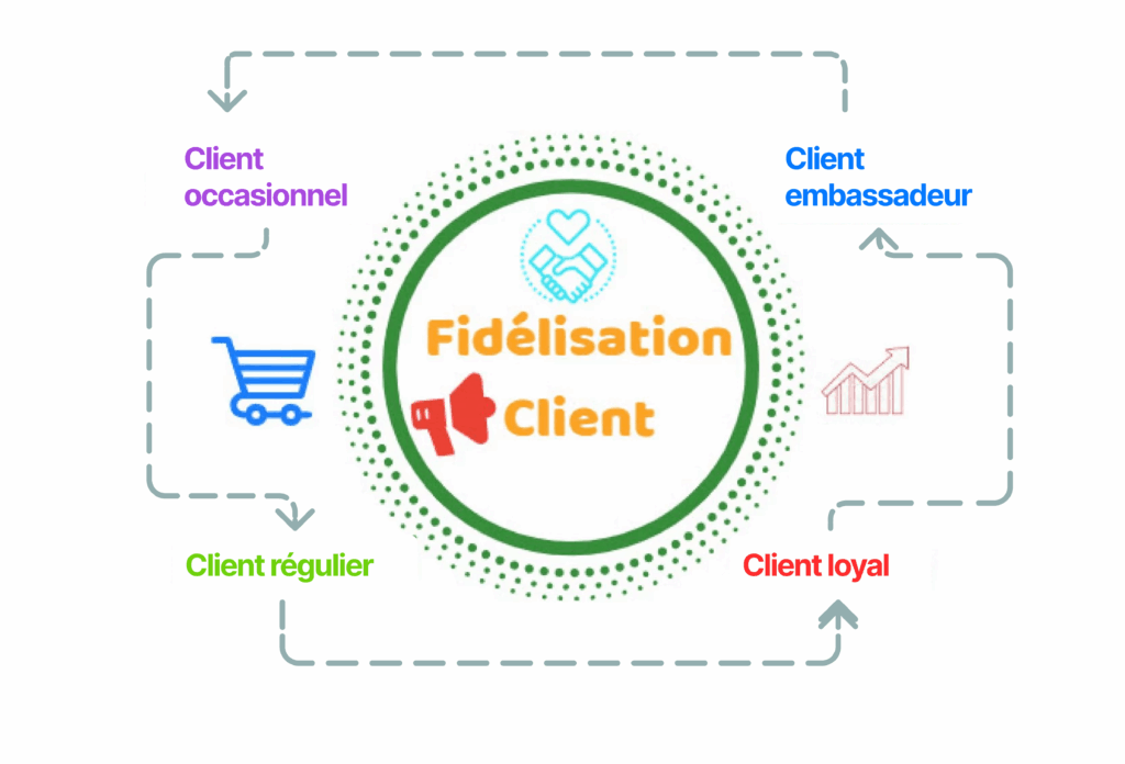 Cycle de fidélisation client du client occasionnel au client ambassadeur.