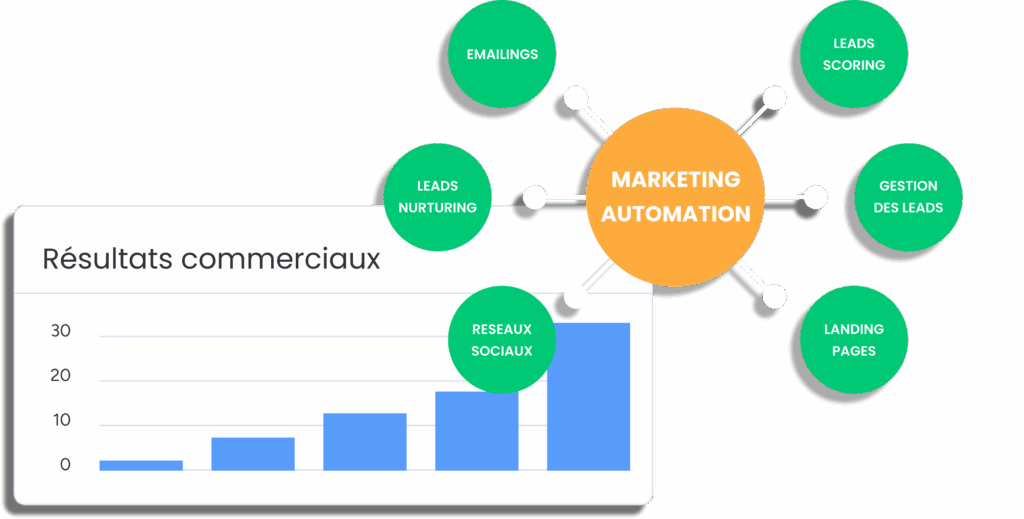 Marketing automation avec gestion des leads, scoring et emailing automatisé.