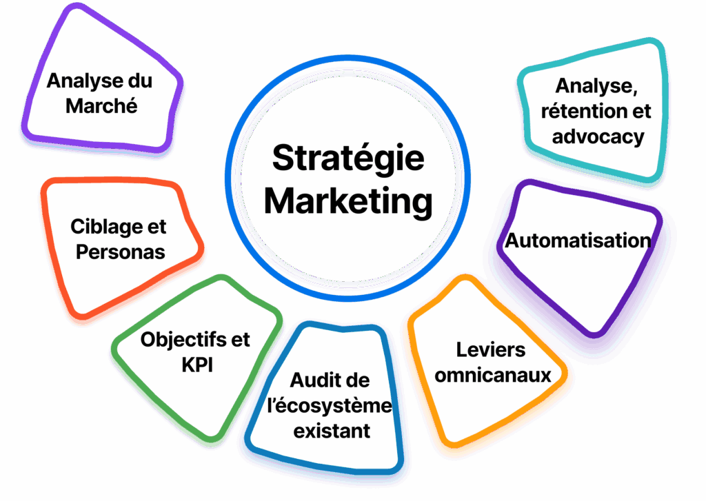 Stratégie marketing digital avec analyse marché, KPI, ciblage et automatisation.