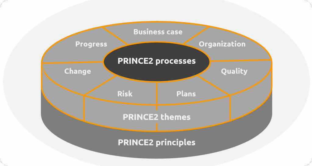 Méthode PRINCE2 pour gestion de projet structurée et contrôle par étapes.