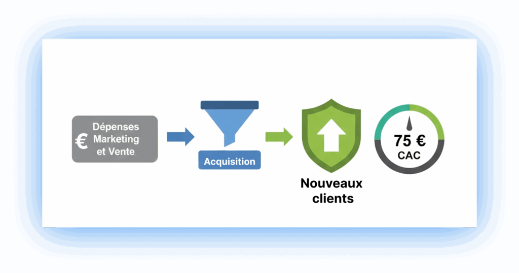 Schéma CAC acquisition nouveaux clients dépenses marketing vente 75 euros.
